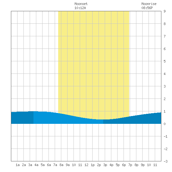 Port Ingleside tide chart for Saturday, October 23, 2021
