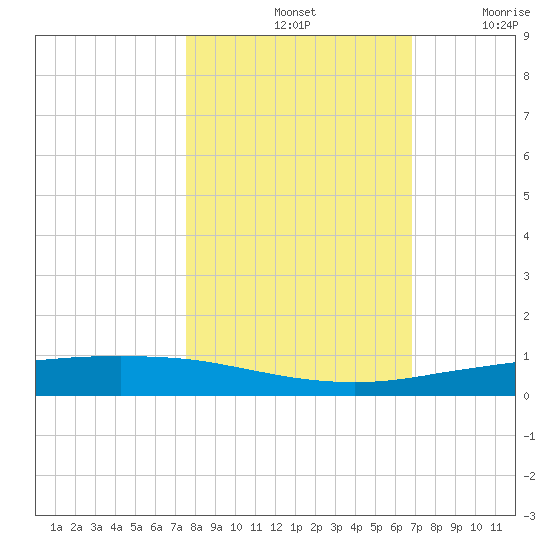 Port Ingleside tide chart for Monday, October 25, 2021