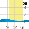 Port Ingleside tide chart for Monday, October 25, 2021