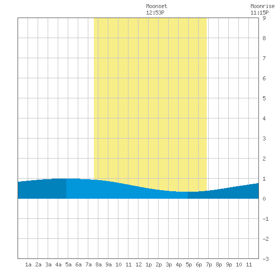 Port Ingleside tide chart for Tuesday, October 26, 2021