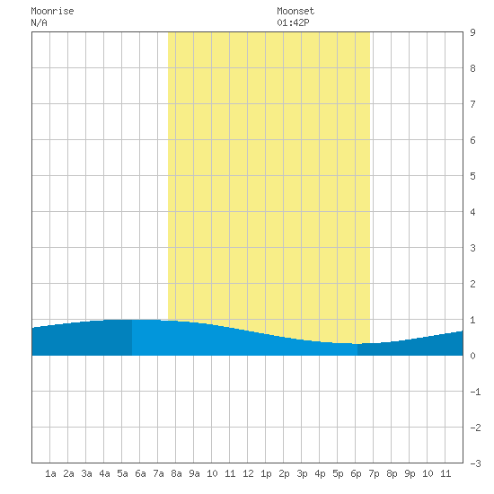 Port Ingleside tide chart for Wednesday, October 27, 2021