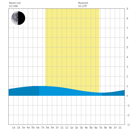 Port Ingleside tide chart for Thursday, October 28, 2021