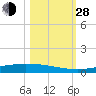 Port Ingleside tide chart for Thursday, October 28, 2021