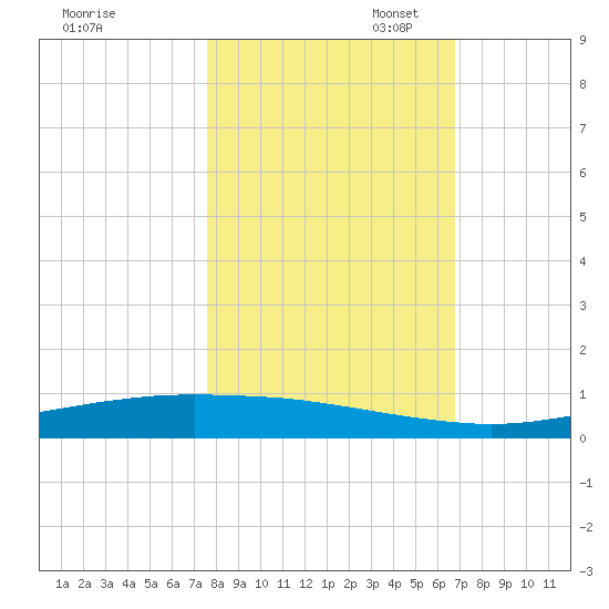 Port Ingleside tide chart for Friday, October 29, 2021