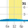 Port Ingleside tide chart for Sunday, October 31, 2021
