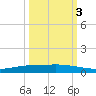 Port Ingleside tide chart for Sunday, October 3, 2021