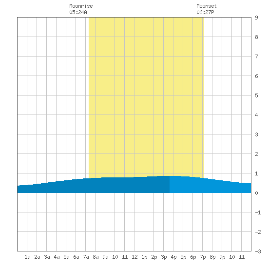 Port Ingleside tide chart for Monday, October 4, 2021