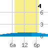 Port Ingleside tide chart for Monday, October 4, 2021