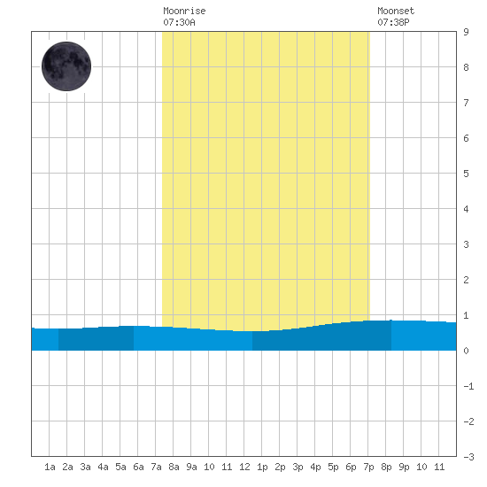 Port Ingleside tide chart for Wednesday, October 6, 2021