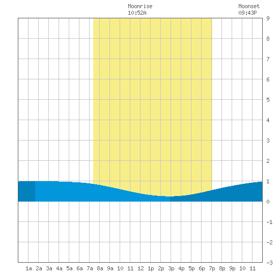 Port Ingleside tide chart for Saturday, October 9, 2021