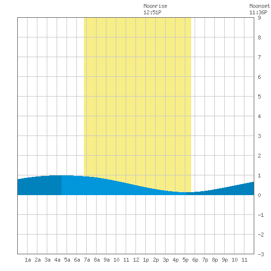 Port Ingleside tide chart for Wednesday, November 10, 2021