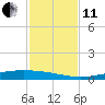 Port Ingleside tide chart for Thursday, November 11, 2021