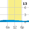 Port Ingleside tide chart for Saturday, November 13, 2021
