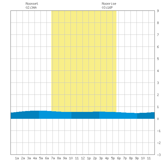 Port Ingleside tide chart for Sunday, November 14, 2021