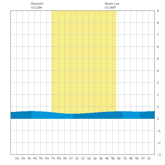 Port Ingleside tide chart for Monday, November 15, 2021