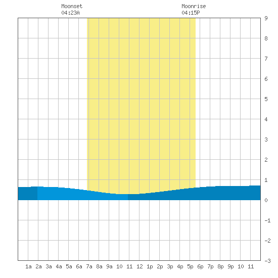 Port Ingleside tide chart for Tuesday, November 16, 2021