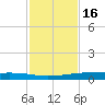 Port Ingleside tide chart for Tuesday, November 16, 2021
