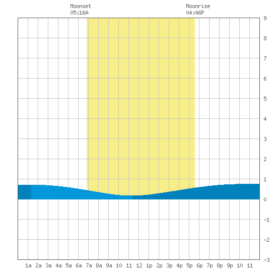 Port Ingleside tide chart for Wednesday, November 17, 2021