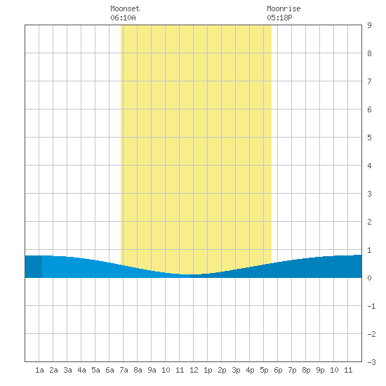 Port Ingleside tide chart for Thursday, November 18, 2021