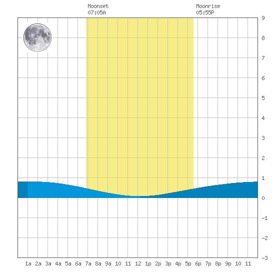 Port Ingleside tide chart for Friday, November 19, 2021