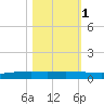 Port Ingleside tide chart for Monday, November 1, 2021