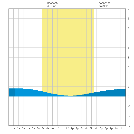 Port Ingleside tide chart for Saturday, November 20, 2021