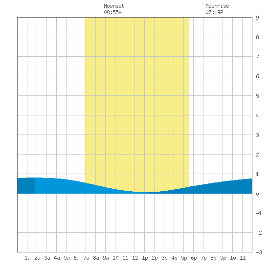 Port Ingleside tide chart for Sunday, November 21, 2021
