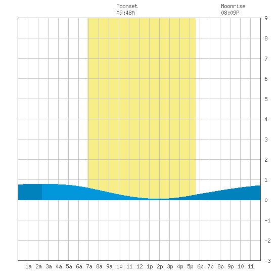 Port Ingleside tide chart for Monday, November 22, 2021