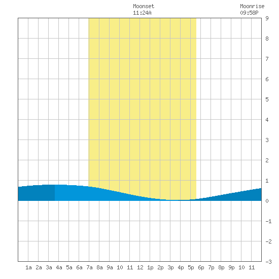 Port Ingleside tide chart for Wednesday, November 24, 2021