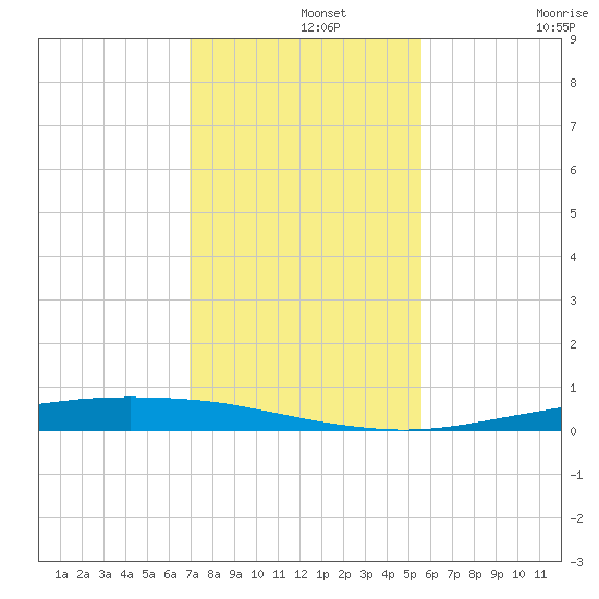 Port Ingleside tide chart for Thursday, November 25, 2021
