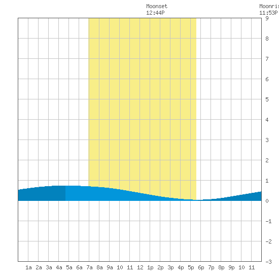 Port Ingleside tide chart for Friday, November 26, 2021
