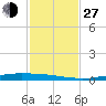 Port Ingleside tide chart for Saturday, November 27, 2021