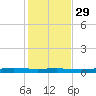 Port Ingleside tide chart for Monday, November 29, 2021