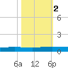 Port Ingleside tide chart for Tuesday, November 2, 2021