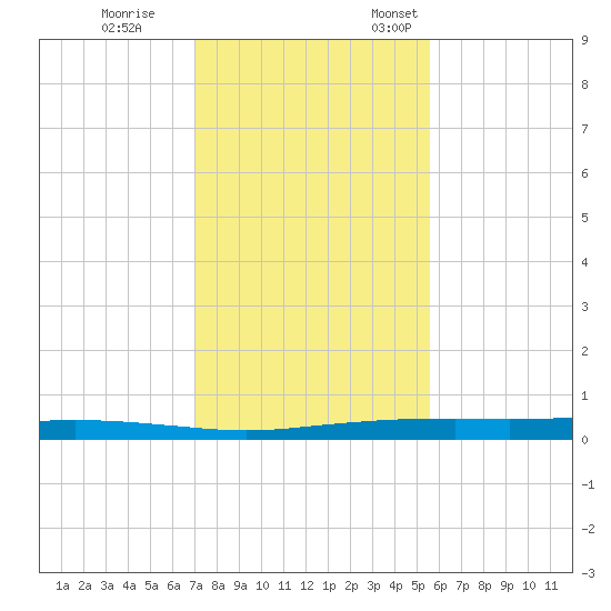 Port Ingleside tide chart for Tuesday, November 30, 2021