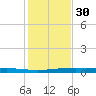 Port Ingleside tide chart for Tuesday, November 30, 2021