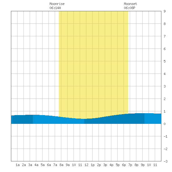 Port Ingleside tide chart for Wednesday, November 3, 2021