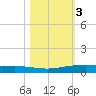 Port Ingleside tide chart for Wednesday, November 3, 2021
