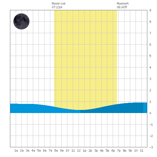 Port Ingleside tide chart for Thursday, November 4, 2021