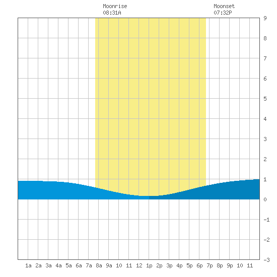 Port Ingleside tide chart for Friday, November 5, 2021