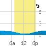 Port Ingleside tide chart for Friday, November 5, 2021