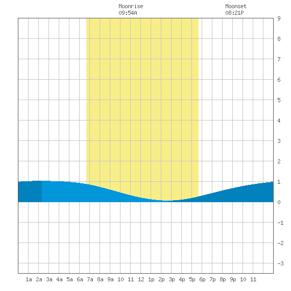 Port Ingleside tide chart for Sunday, November 7, 2021