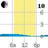 Port Ingleside tide chart for Friday, December 10, 2021