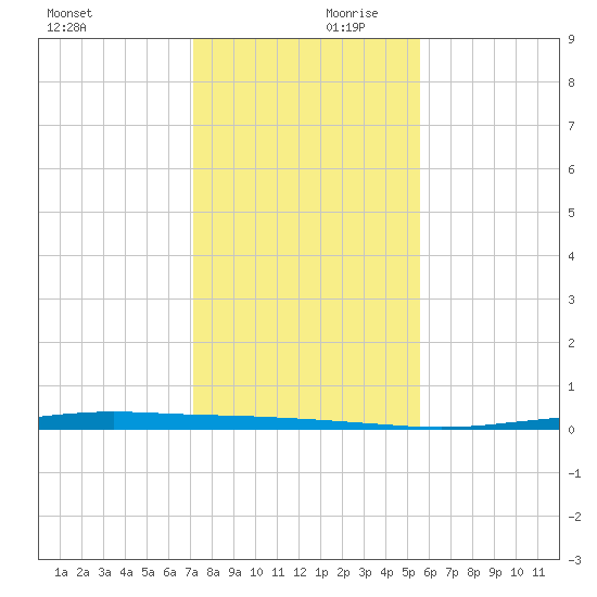 Port Ingleside tide chart for Saturday, December 11, 2021