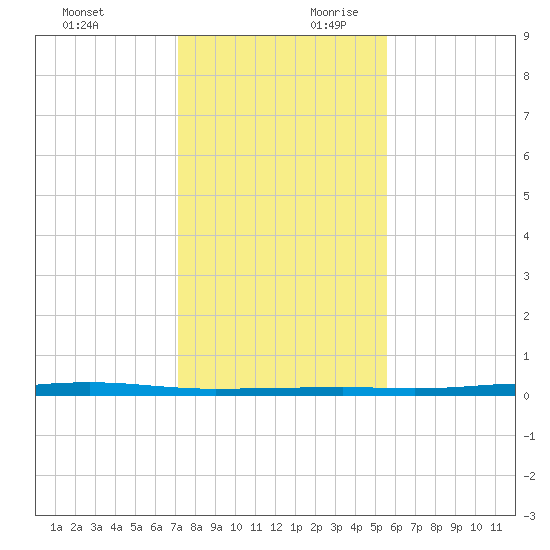 Port Ingleside tide chart for Sunday, December 12, 2021