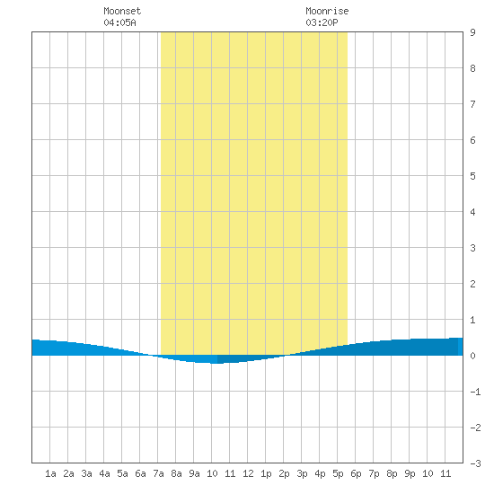 Port Ingleside tide chart for Wednesday, December 15, 2021