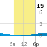 Port Ingleside tide chart for Wednesday, December 15, 2021