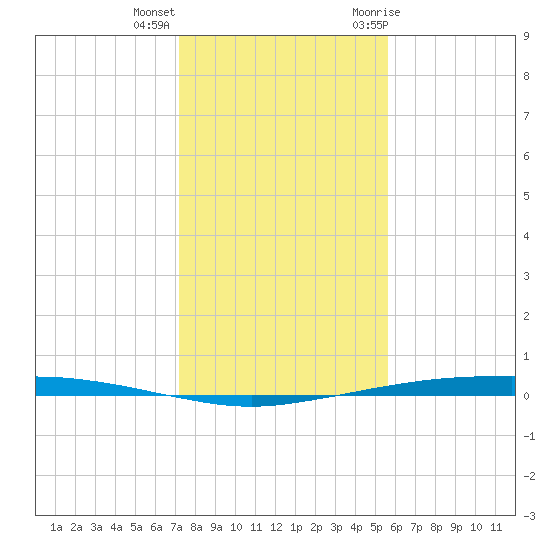 Port Ingleside tide chart for Thursday, December 16, 2021