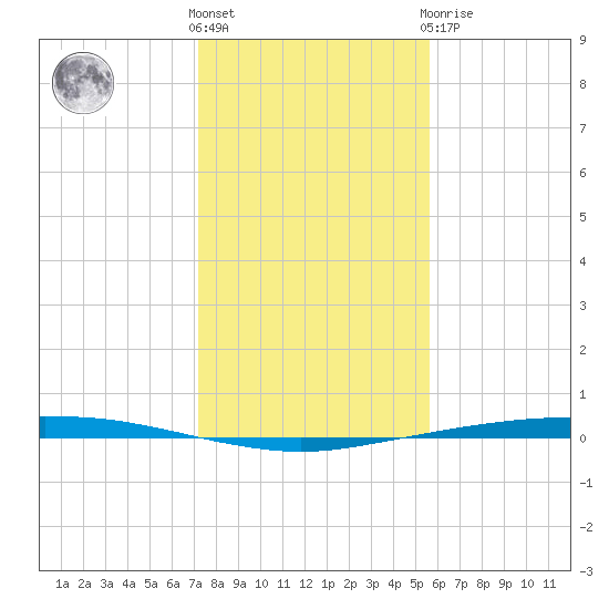 Port Ingleside tide chart for Saturday, December 18, 2021