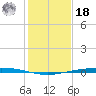 Port Ingleside tide chart for Saturday, December 18, 2021